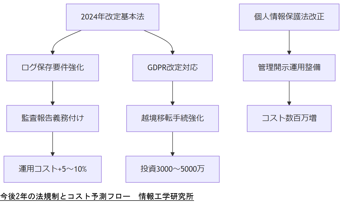 ALT: 今後2年の法規制とコスト予測フロー