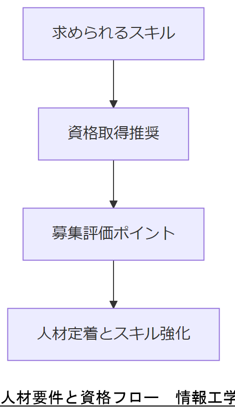 ALT: 人材要件と資格フロー