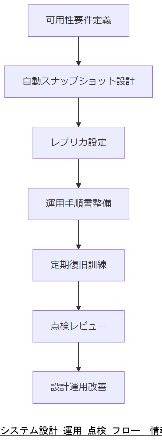 ALT: システム設計 運用 点検 フロー