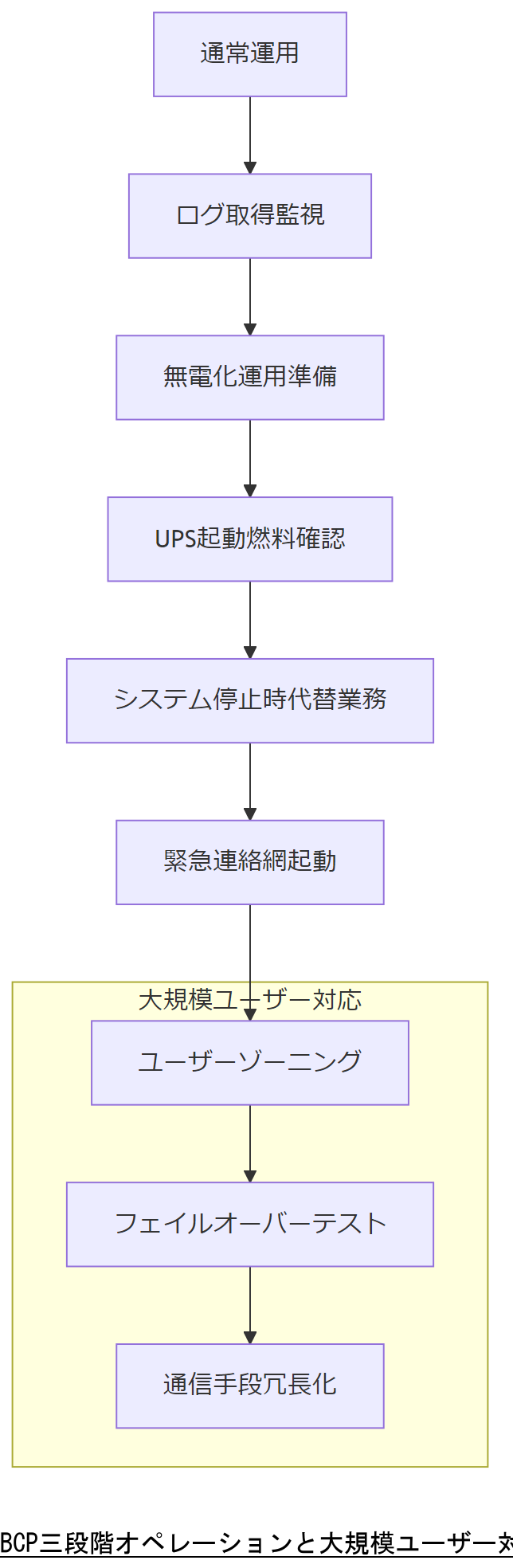 ALT: BCP三段階オペレーションと大規模ユーザー対応