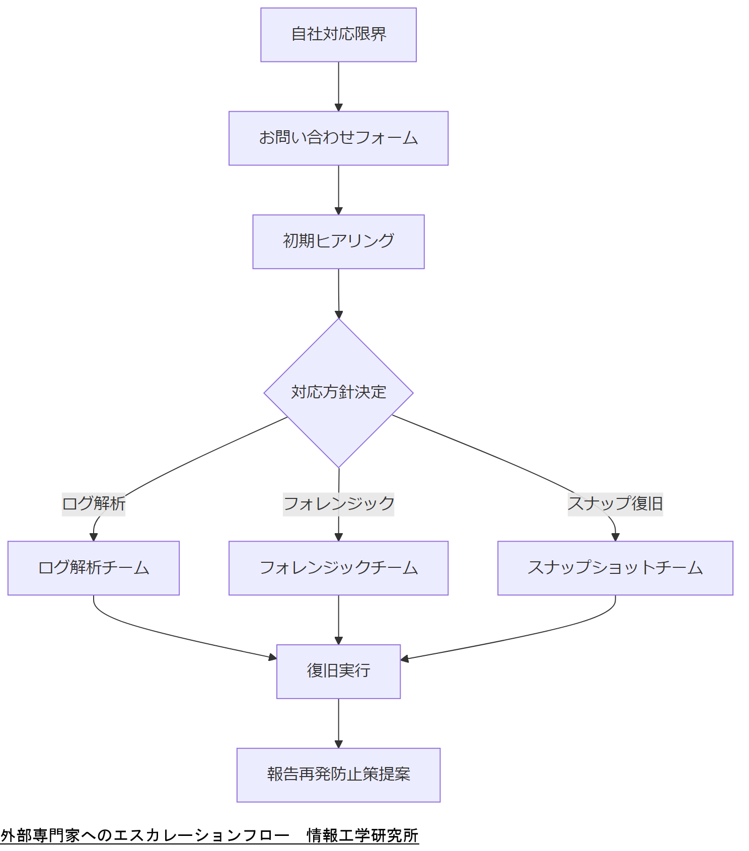 ALT: 外部専門家へのエスカレーションフロー
