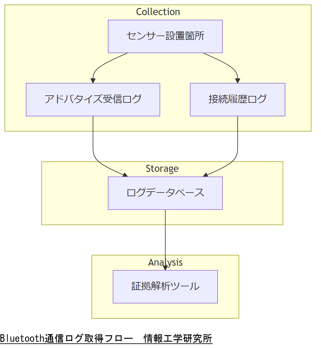 ALT: Bluetooth通信ログ取得フロー