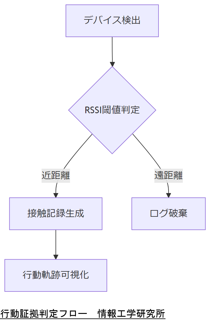 ALT: 行動証拠判定フロー