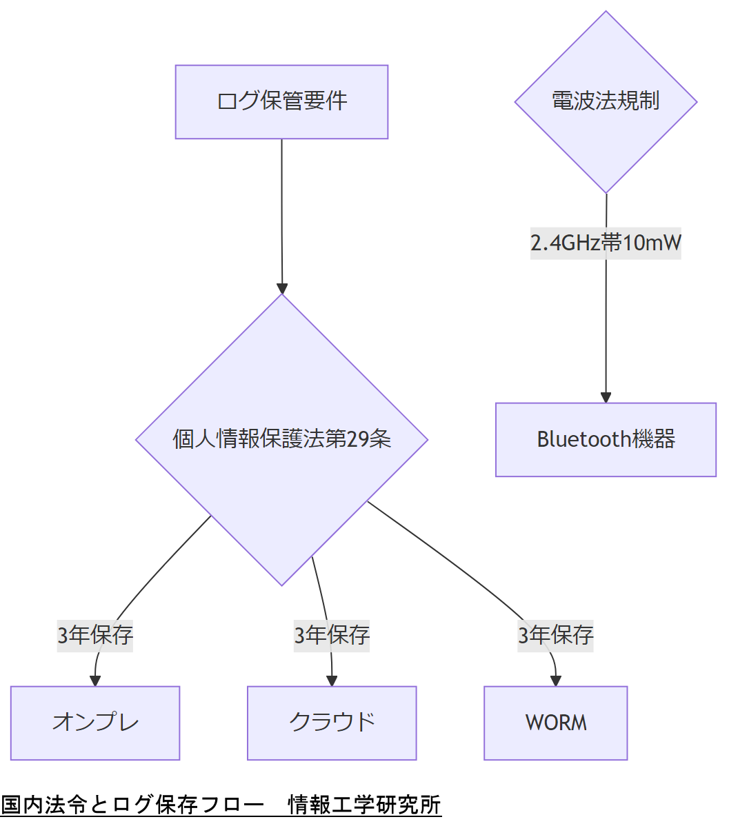 ALT: 国内法令とログ保存フロー