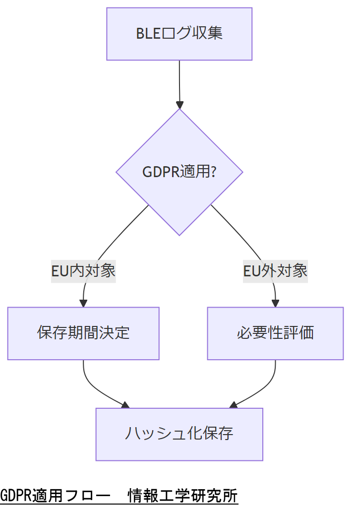 ALT: GDPR適用フロー