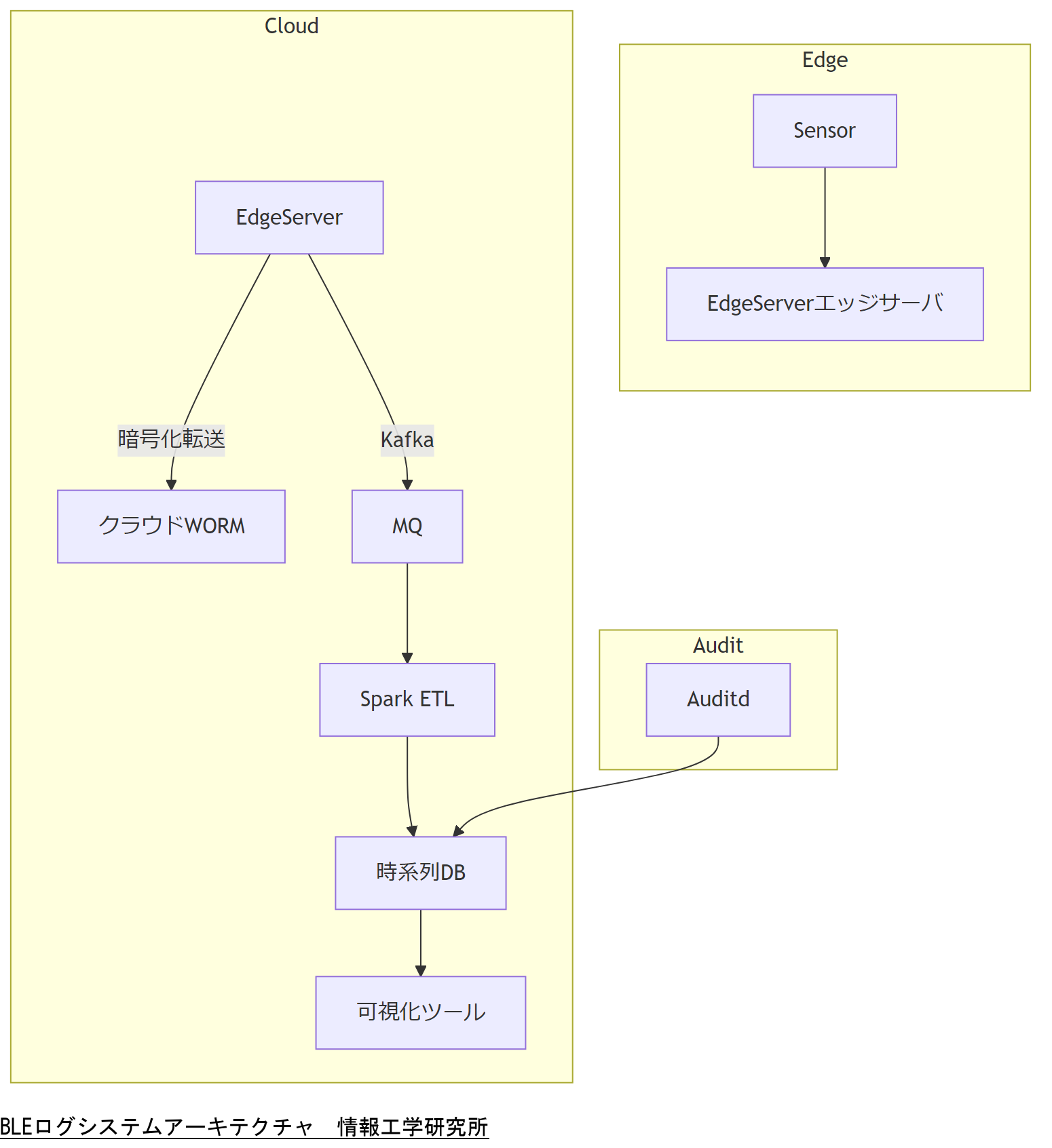ALT: BLEログシステムアーキテクチャ
