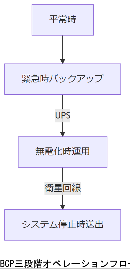 ALT: BCP三段階オペレーションフロー