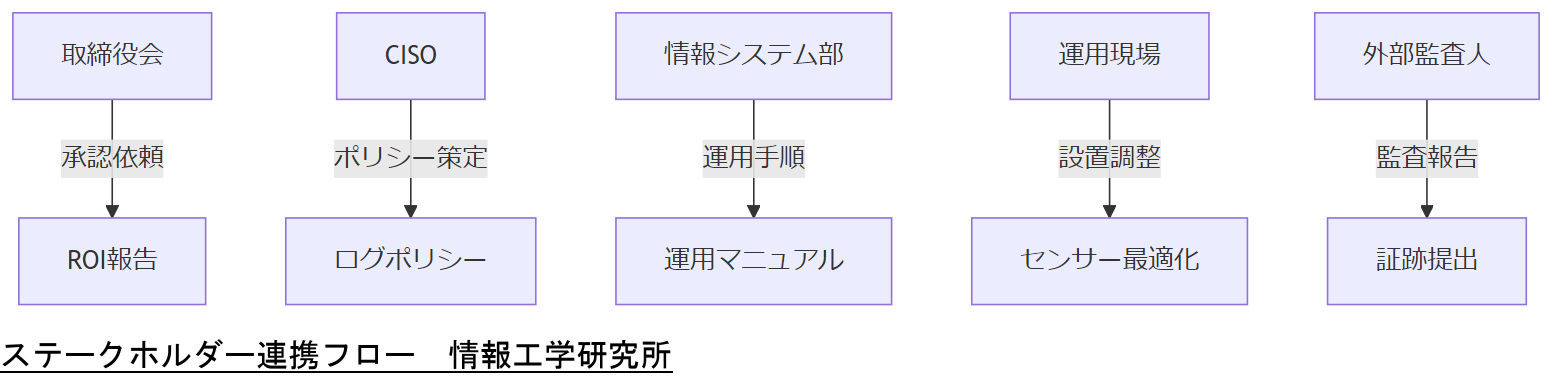 ALT: ステークホルダー連携フロー