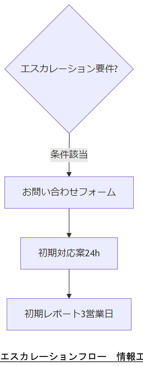 ALT: エスカレーションフロー