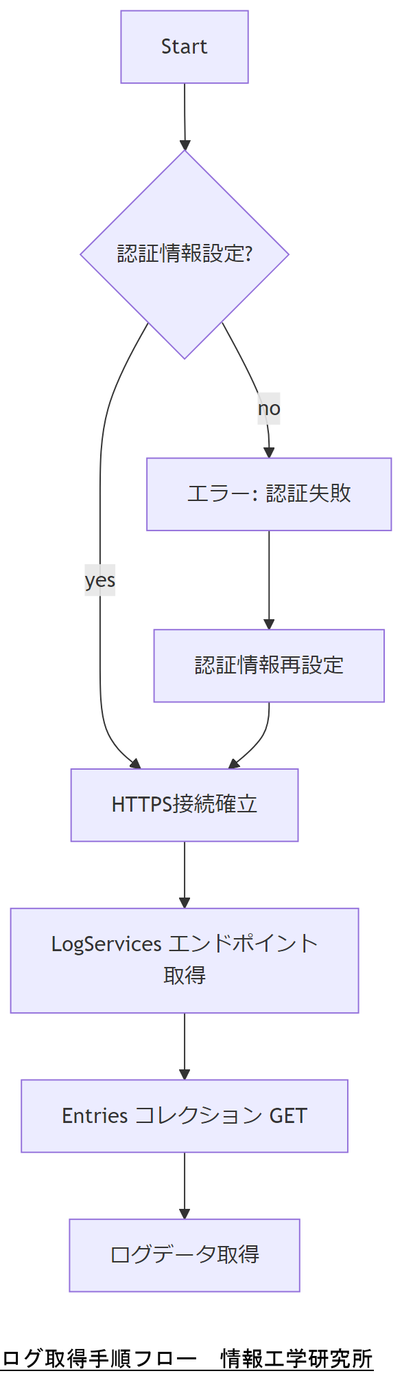 ALT: ログ取得手順フロー
