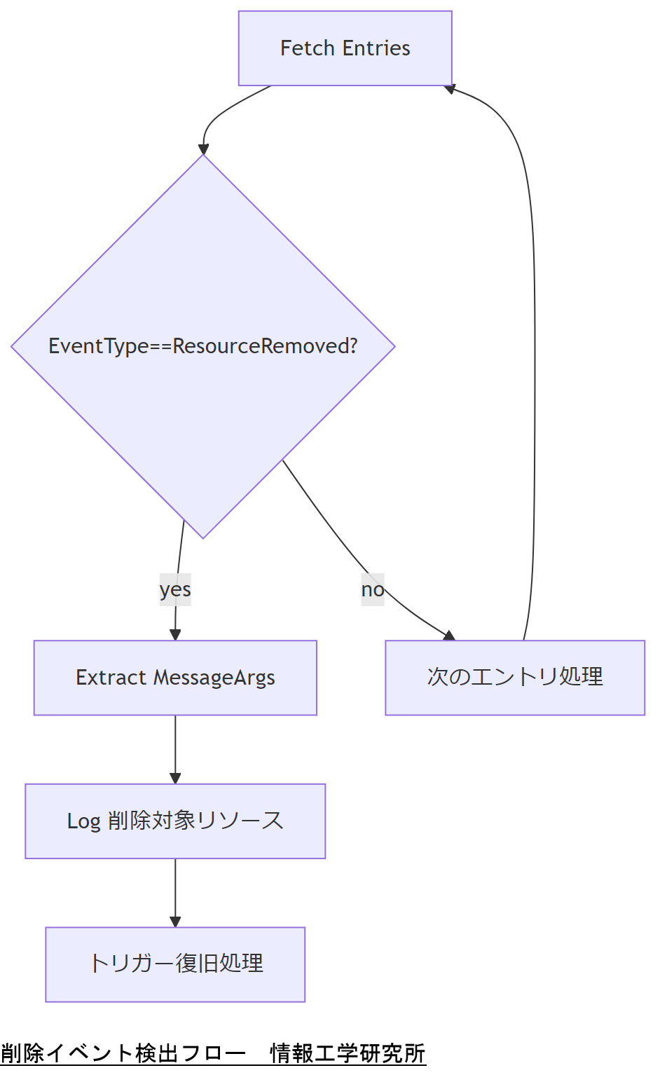 ALT: 削除イベント検出フロー
