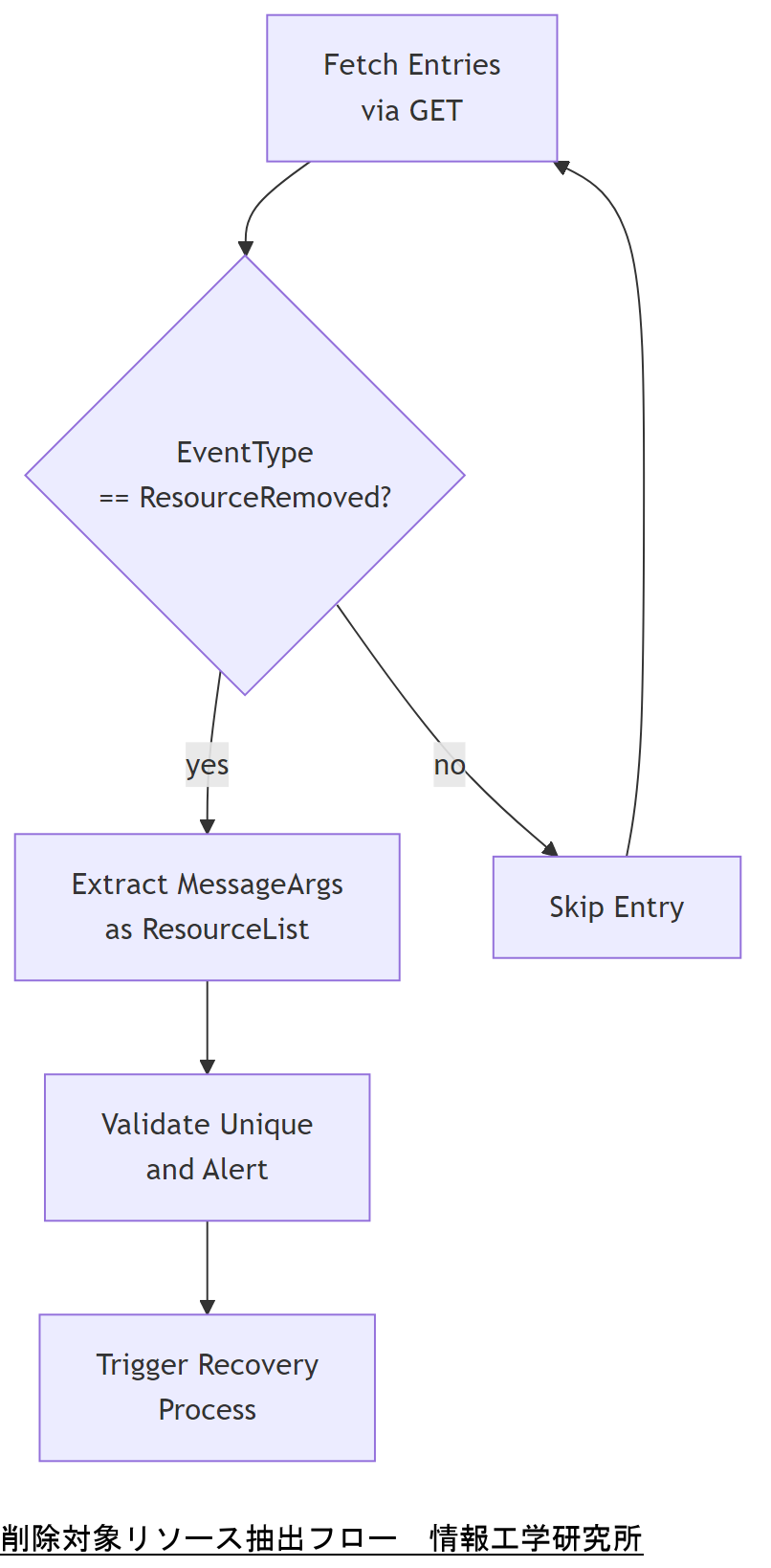 ALT: 削除対象リソース抽出フロー