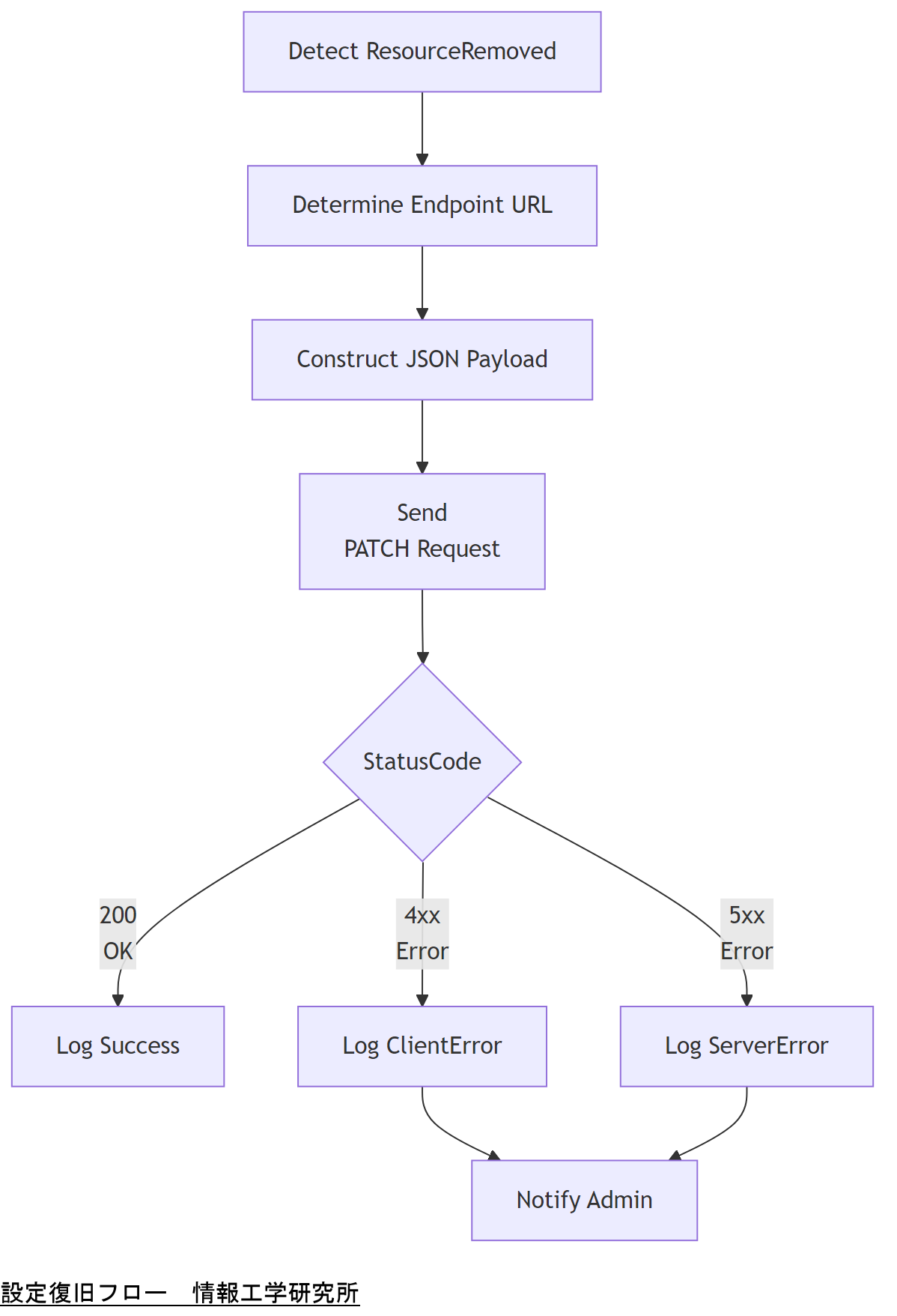 ALT: 設定復旧フロー