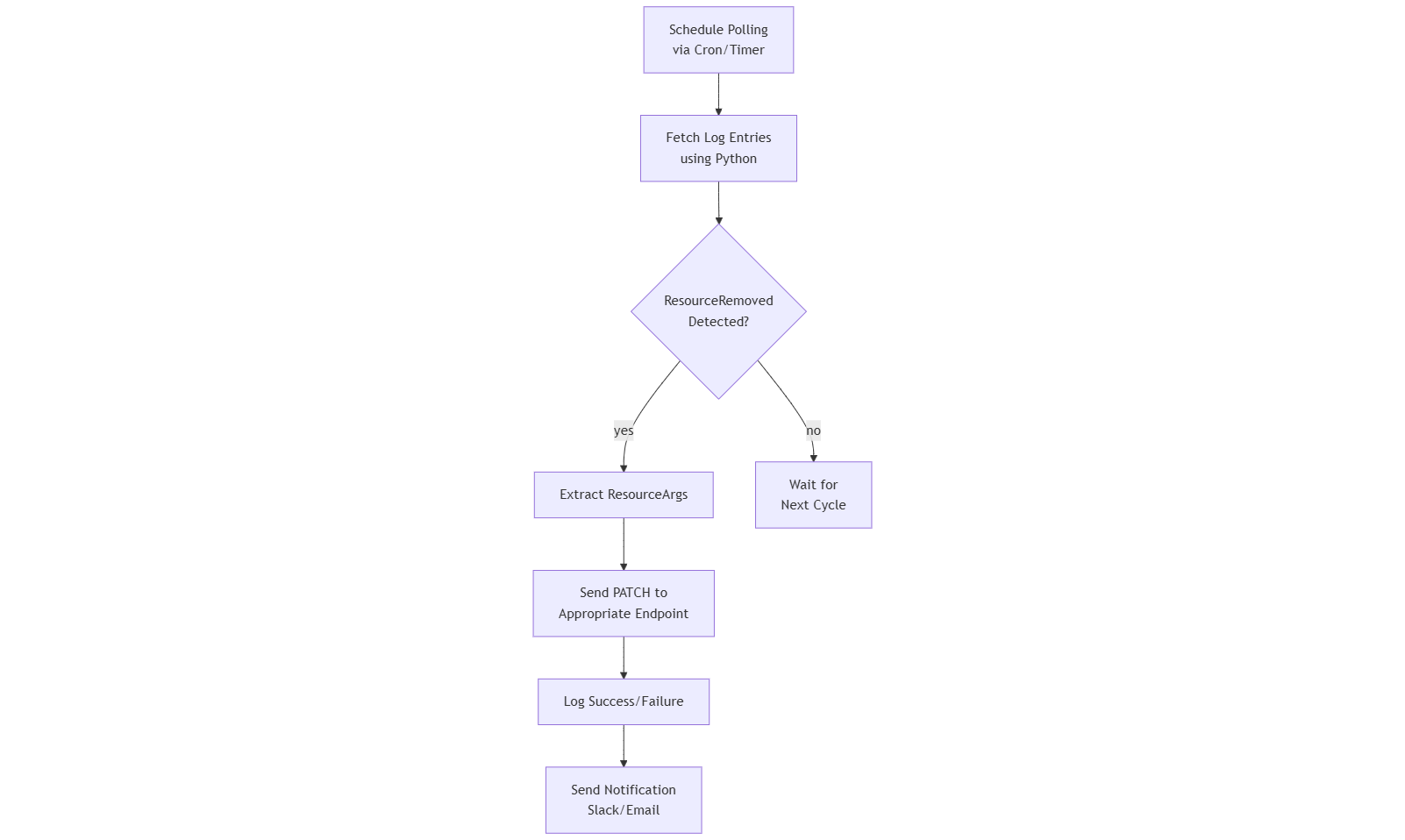 ALT: 自動化スクリプト運用フロー