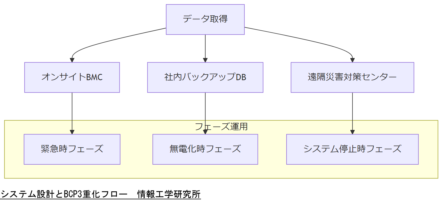 ALT: システム設計とBCP3重化フロー