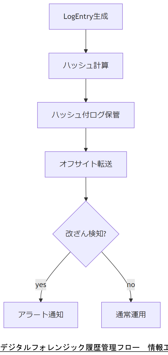 ALT: デジタルフォレンジック履歴管理フロー