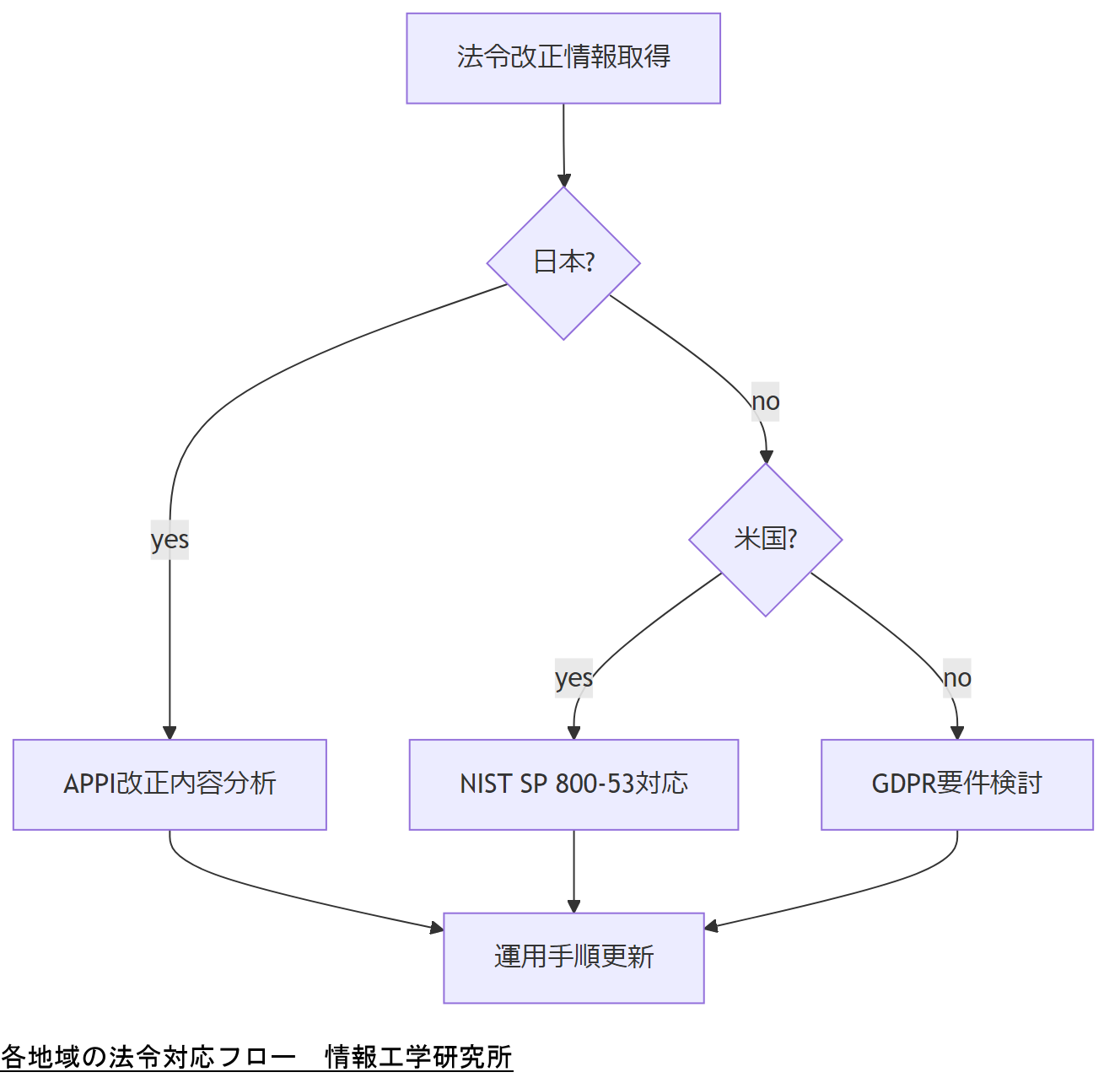 ALT: 各地域の法令対応フロー