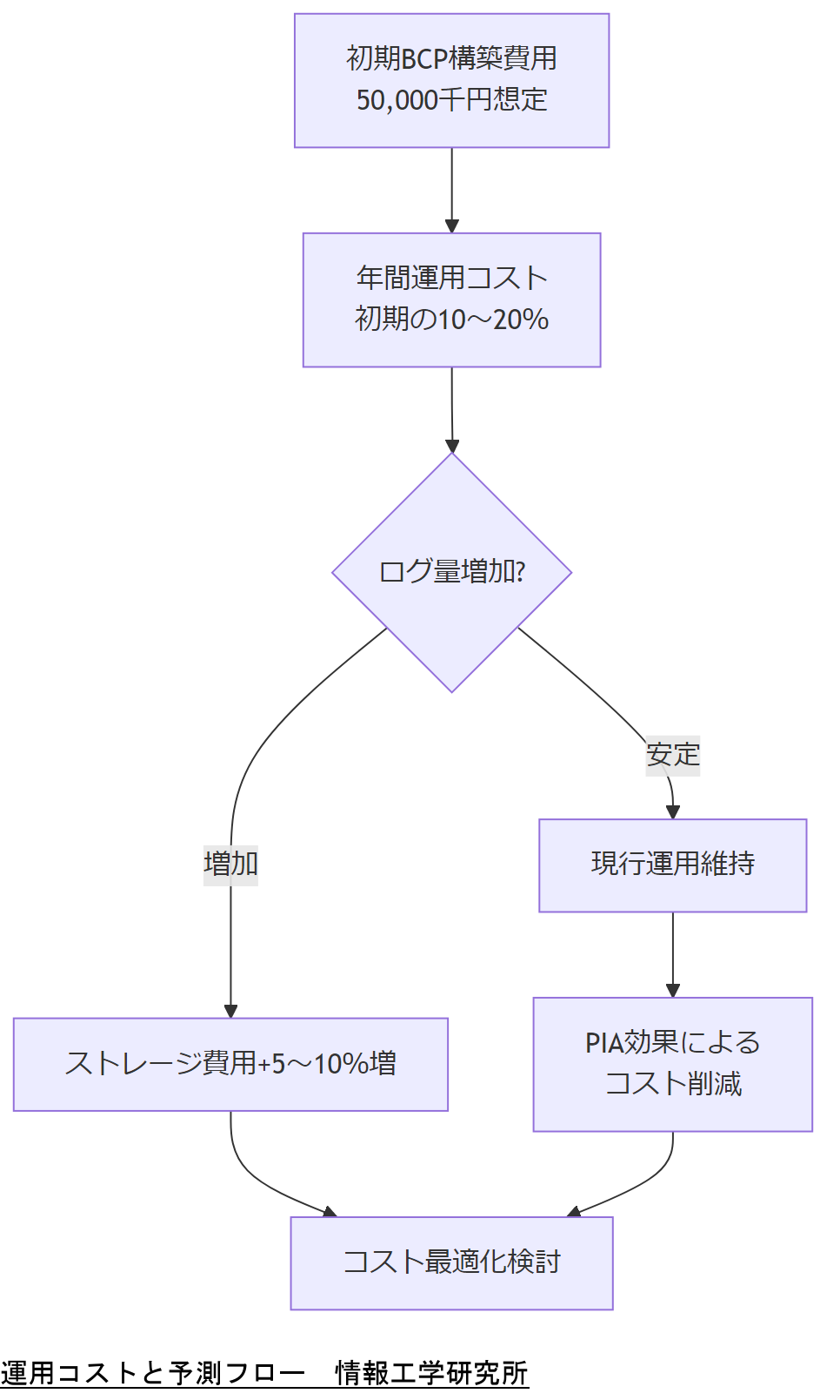 ALT: 運用コストと予測フロー