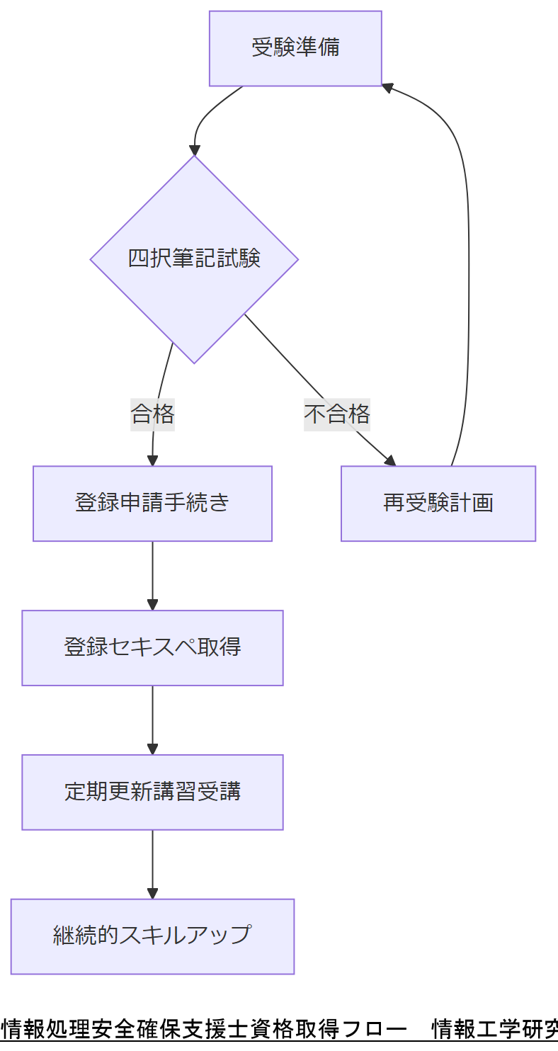 ALT: 情報処理安全確保支援士資格取得フロー