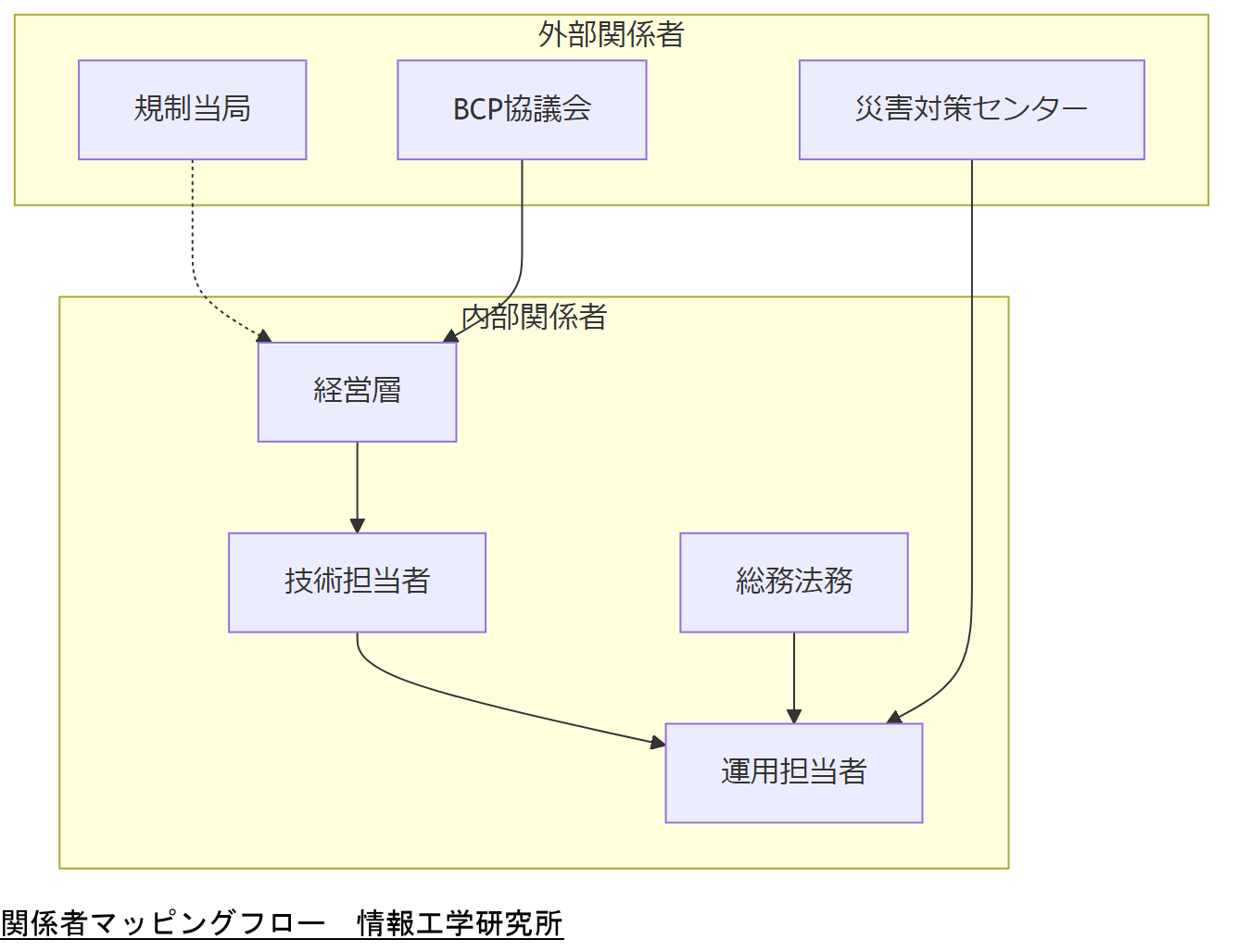 ALT: 関係者マッピングフロー