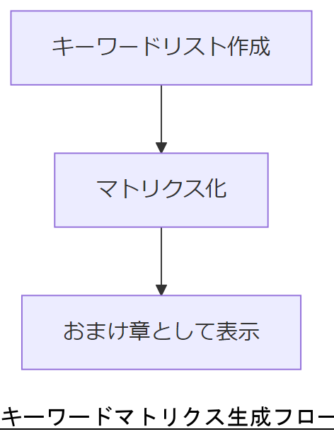 ALT: キーワードマトリクス生成フロー
