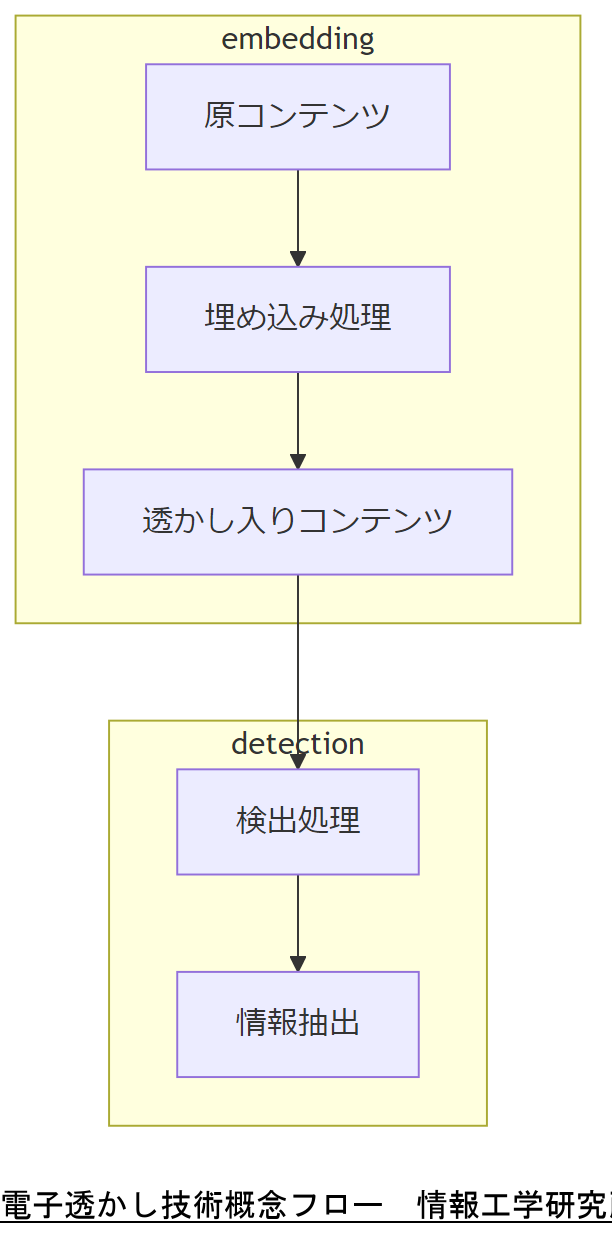 ALT: 電子透かし技術概念フロー