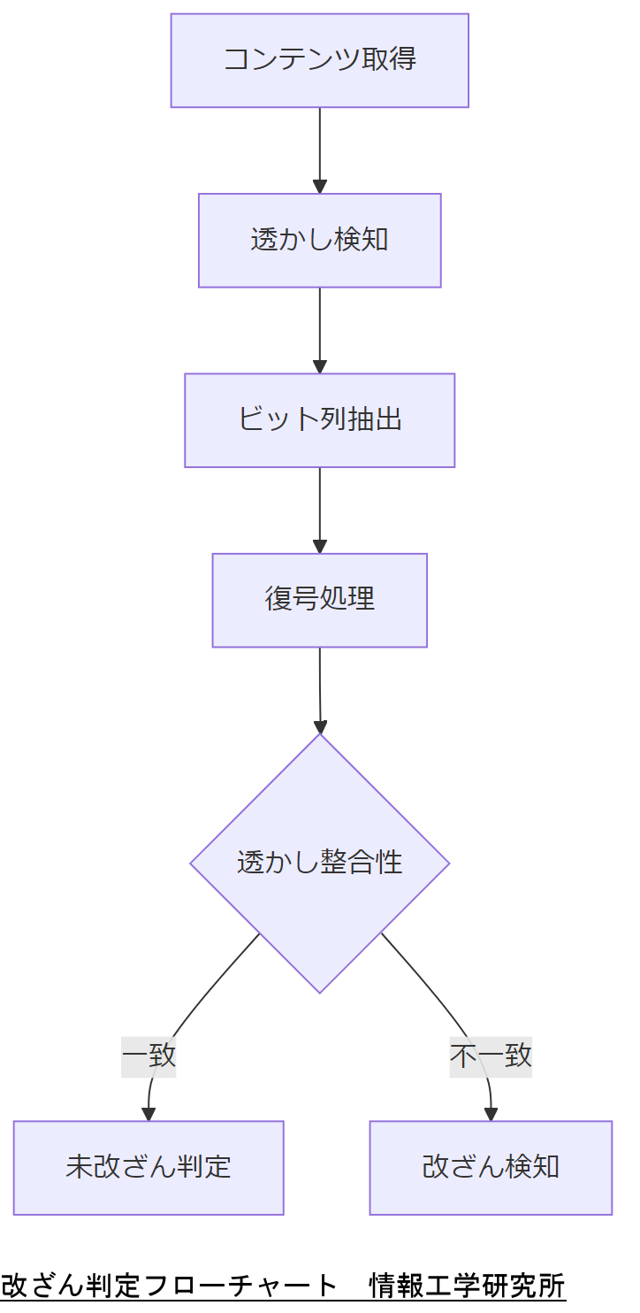 ALT: 改ざん判定フローチャート