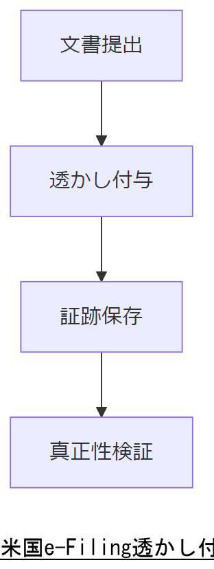 ALT: 米国e-Filing透かし付与フロー