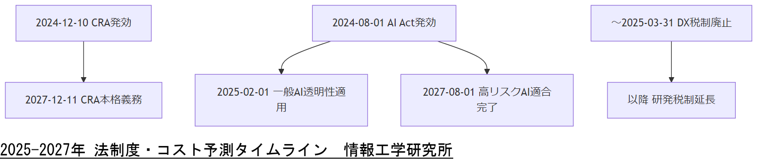 ALT: 2025-2027年 法制度・コスト予測タイムライン