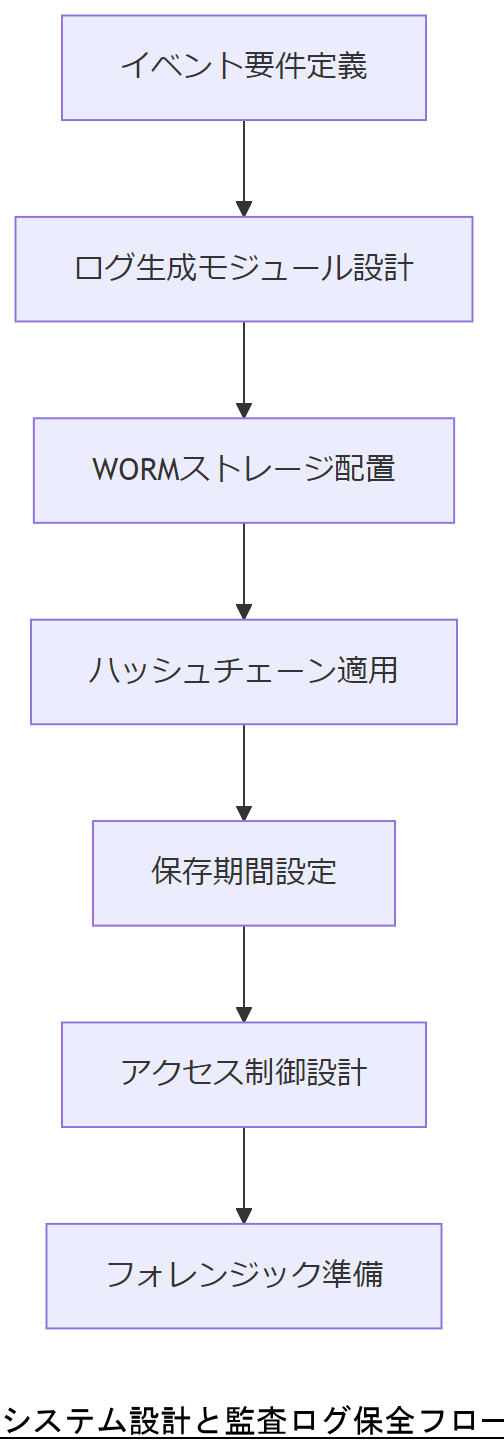 ALT: システム設計と監査ログ保全フロー