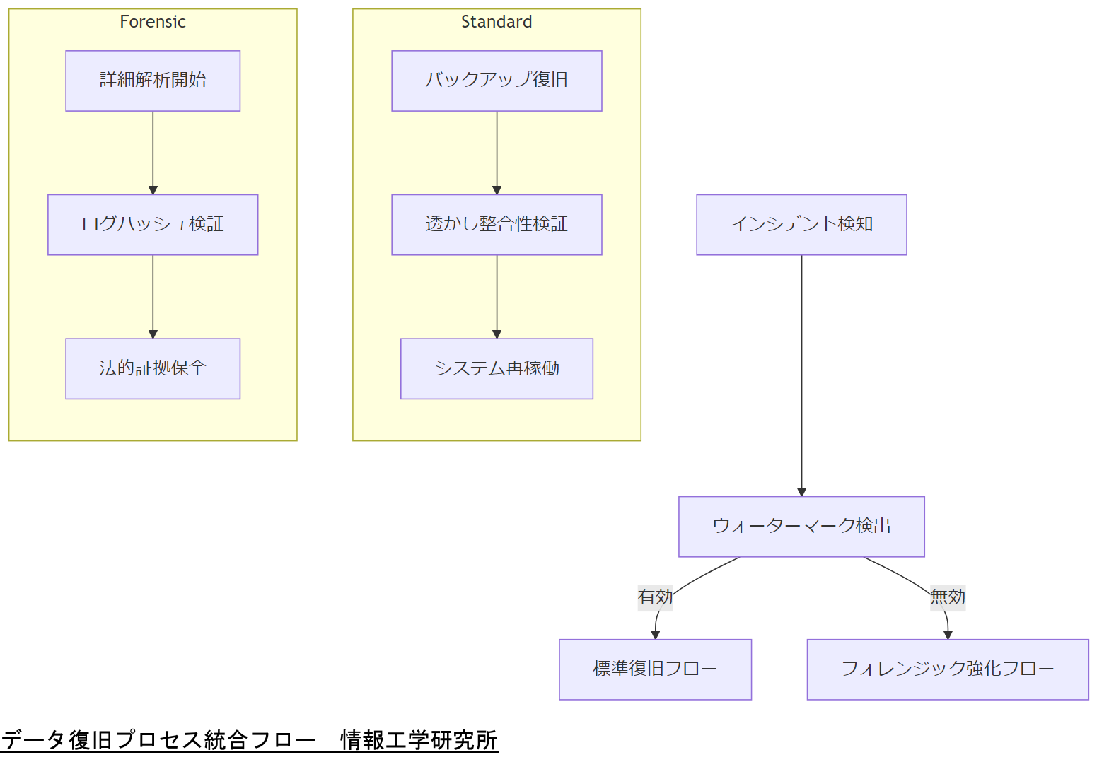 ALT: データ復旧プロセス統合フロー