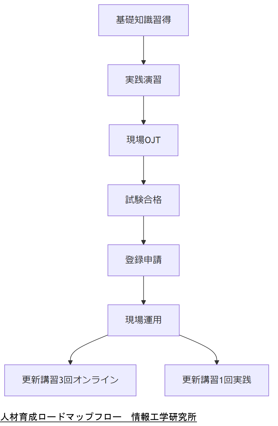 ALT: 人材育成ロードマップフロー