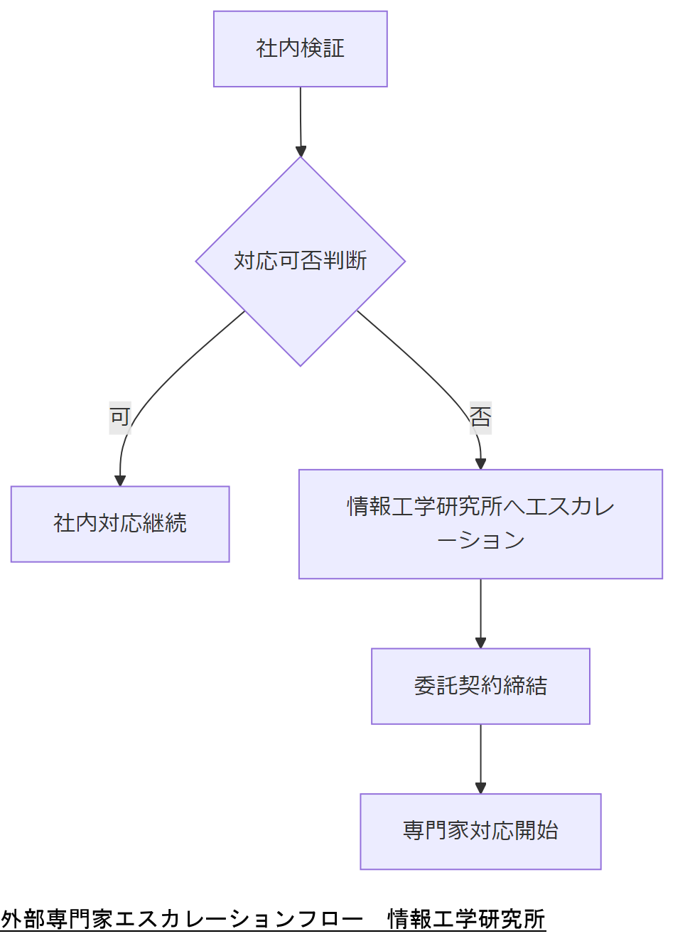 ALT: 外部専門家エスカレーションフロー