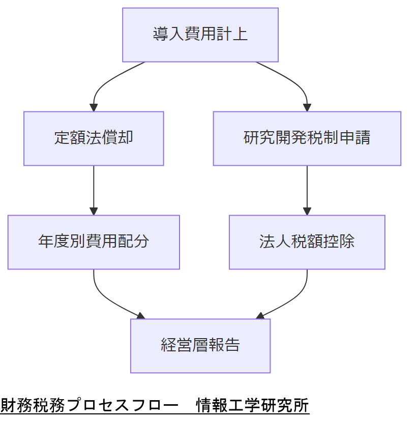 ALT: 財務税務プロセスフロー