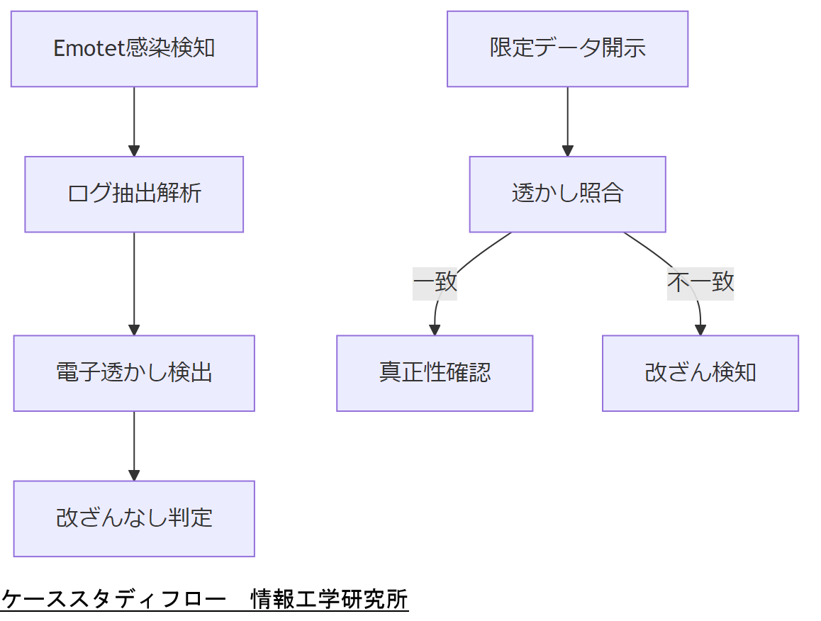 ALT: ケーススタディフロー