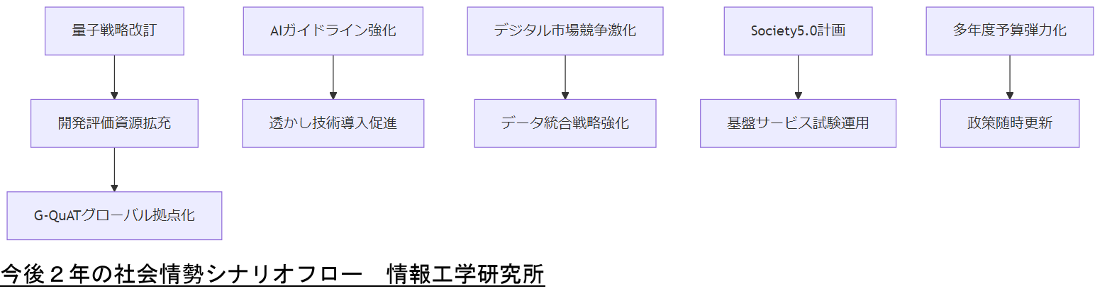 ALT: 今後２年の社会情勢シナリオフロー