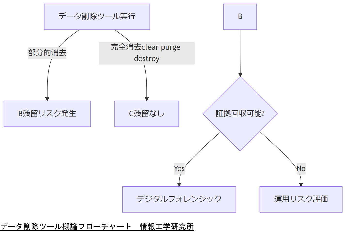 ALT: データ削除ツール概論フローチャート