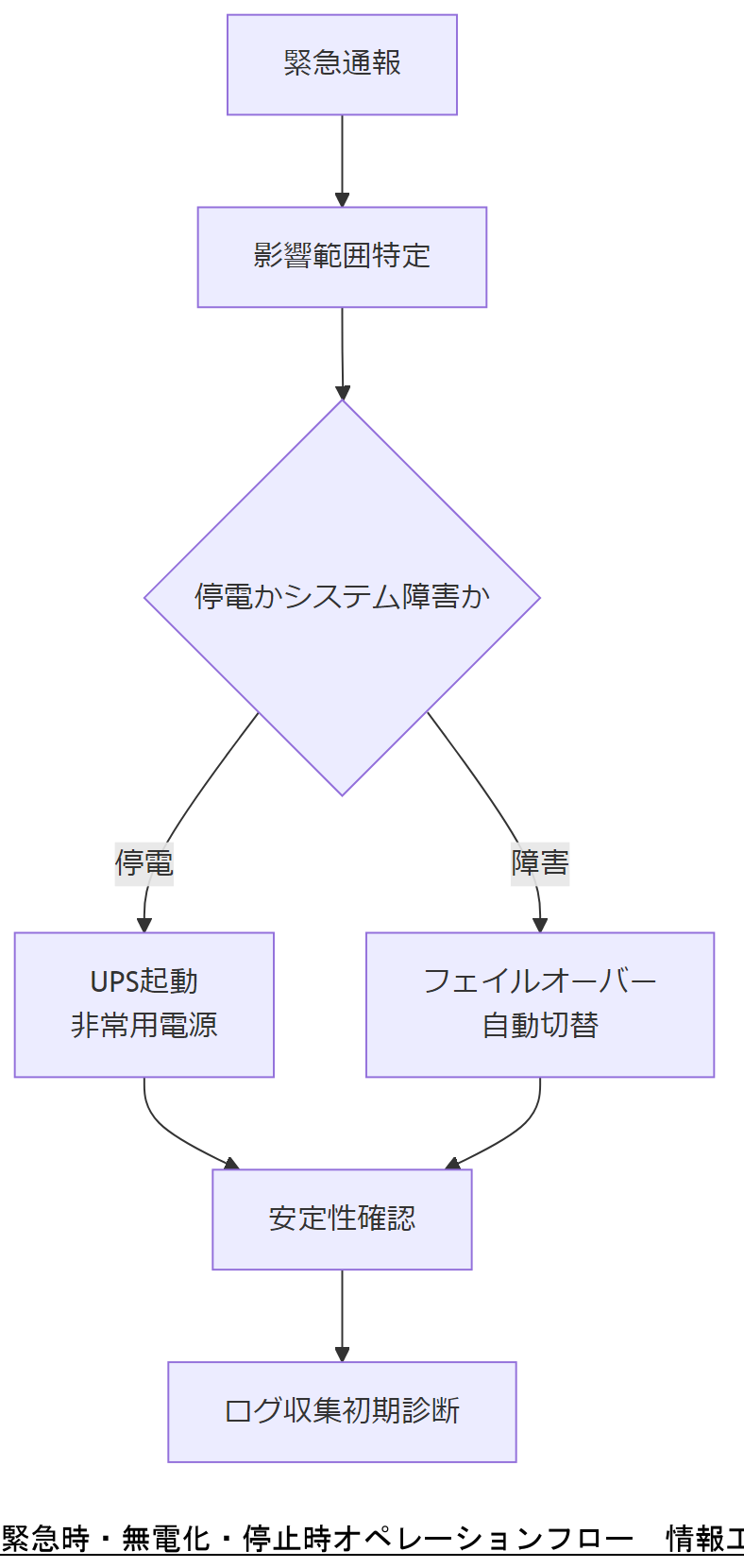 ALT: 緊急時・無電化・停止時オペレーションフロー
