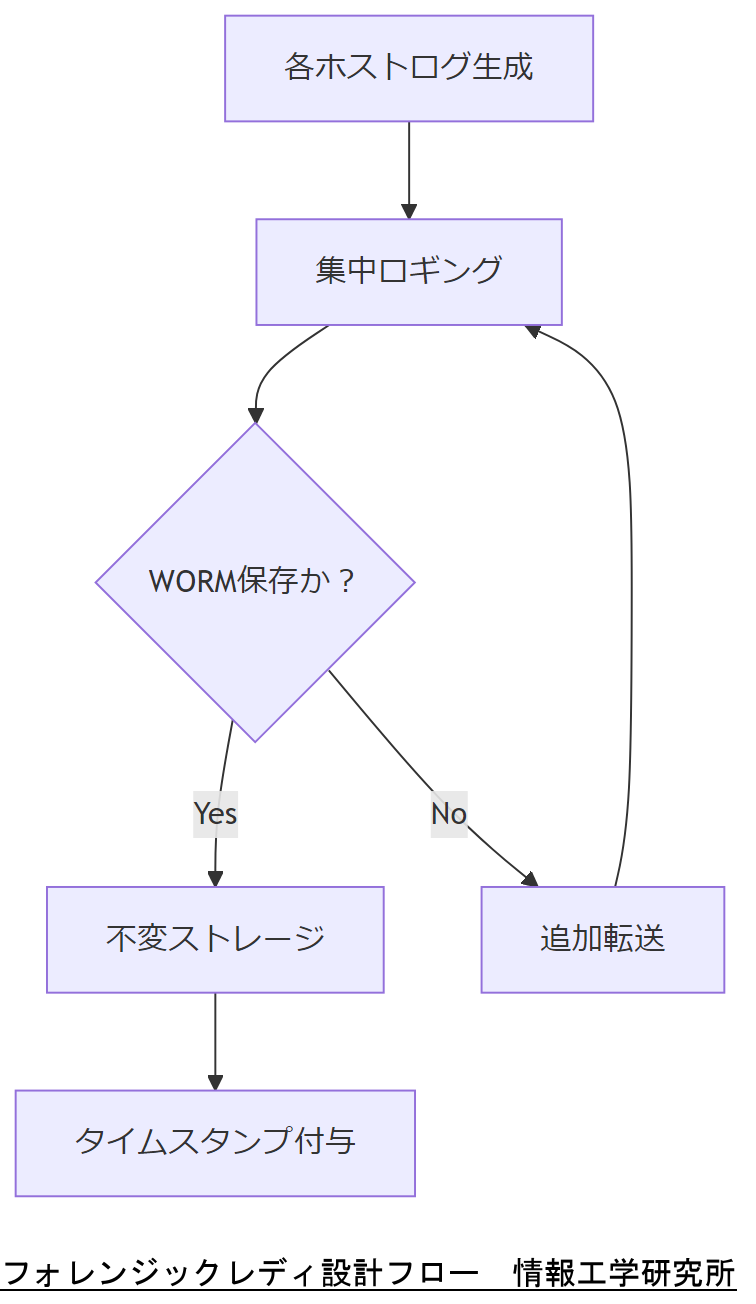 ALT: フォレンジックレディ設計フロー