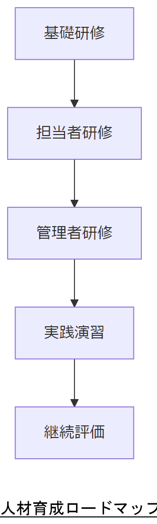 ALT: 人材育成ロードマップフロー