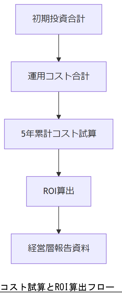 ALT: コスト試算とROI算出フロー
