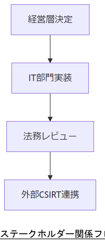 ALT: ステークホルダー関係フロー