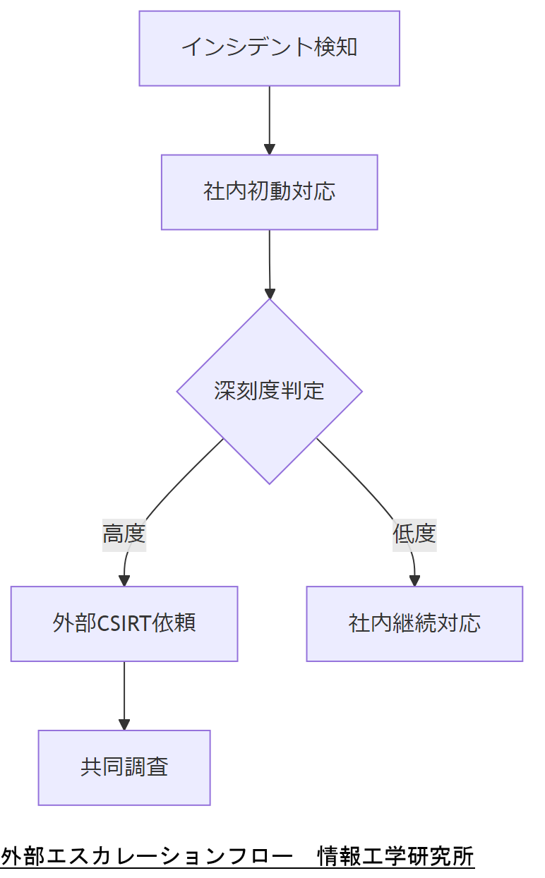 ALT: 外部エスカレーションフロー