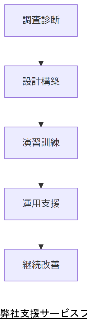 ALT: 弊社支援サービスフロー