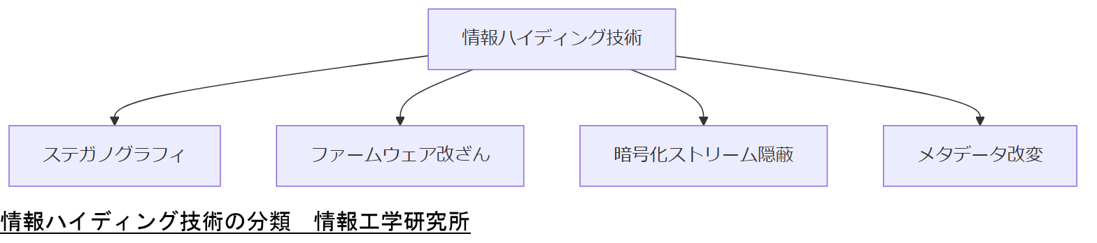 ALT: 情報ハイディング技術の分類