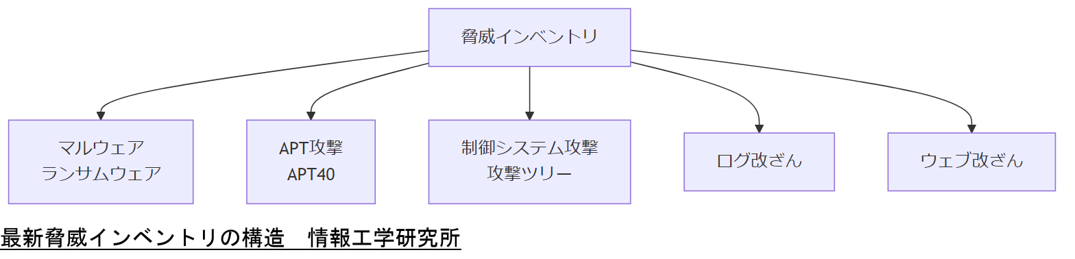 ALT: 最新脅威インベントリの構造