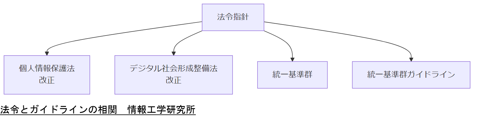 ALT: 法令とガイドラインの相関