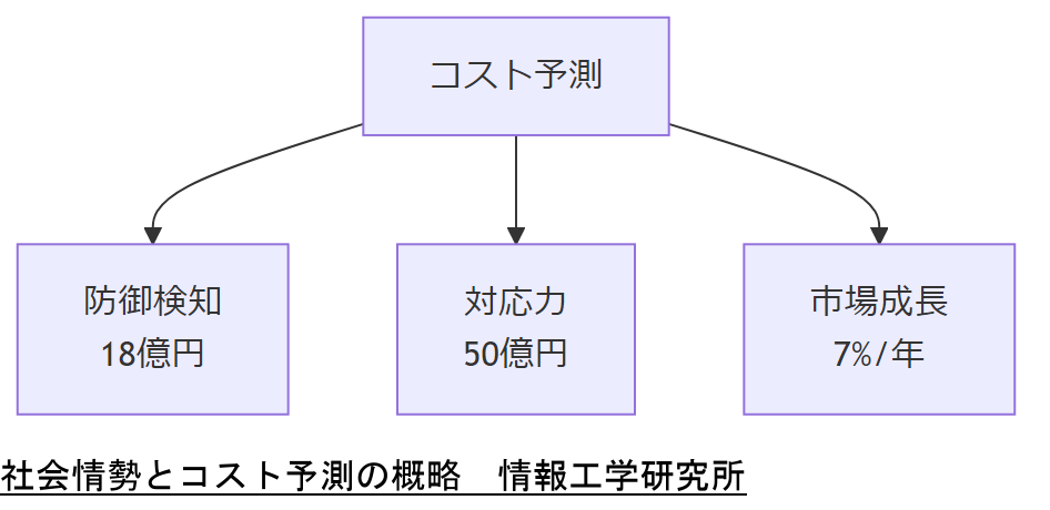 ALT: 社会情勢とコスト予測の概略
