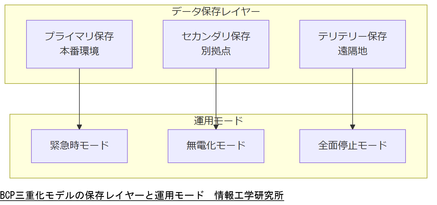 ALT: BCP三重化モデルの保存レイヤーと運用モード