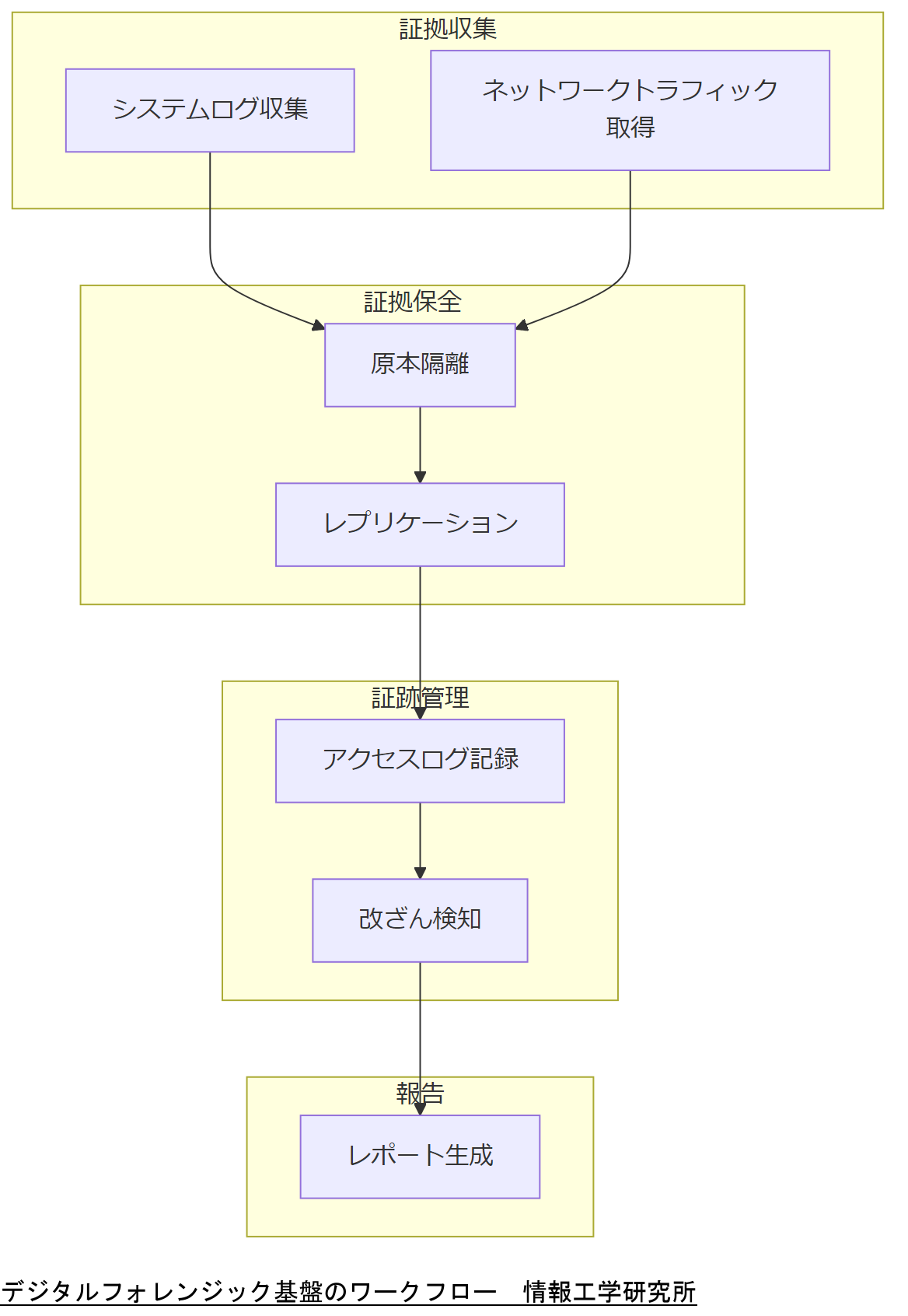 ALT: デジタルフォレンジック基盤のワークフロー